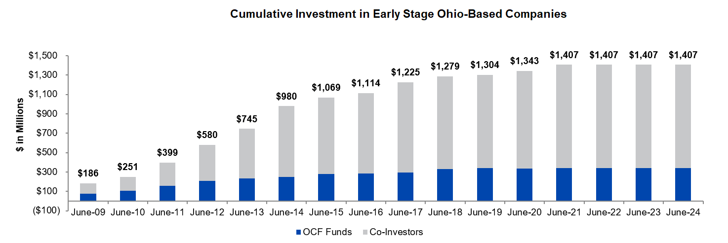 Cumulative Investment in Early Stage Ohio-Based Companies