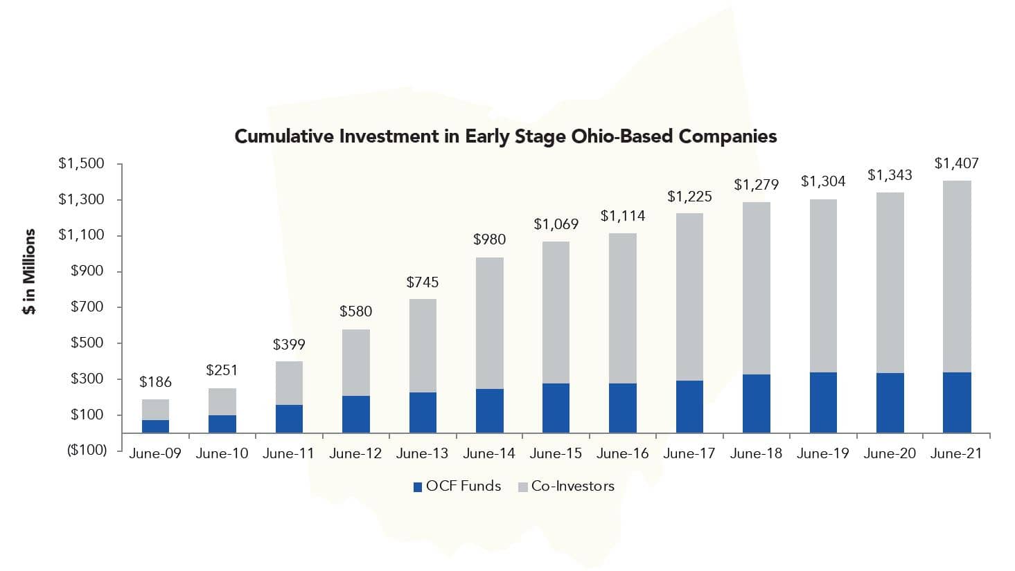 cumulative investment in early stage ohio-based companies June 2009 through June 2021